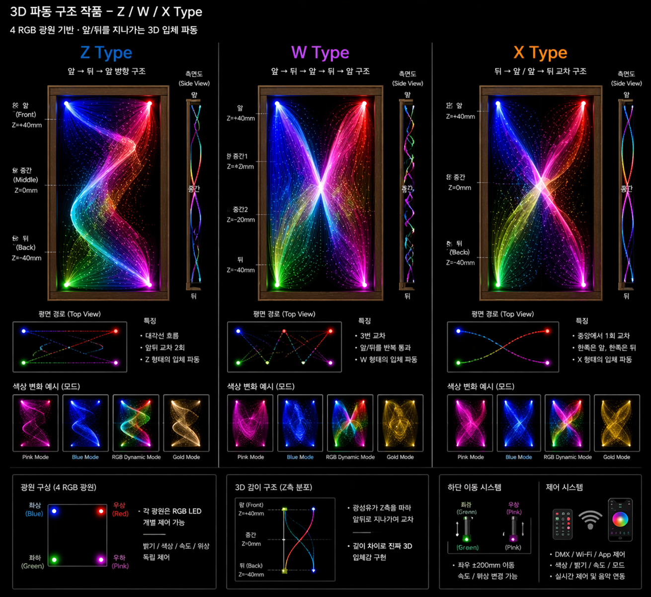 Z / W / X Type 3D 파동 구조 - 앞뒤 통과